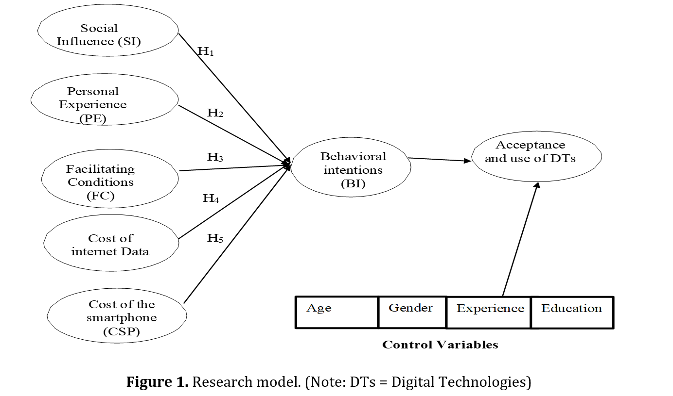 Research model