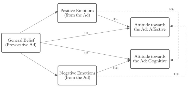 The proposed research model